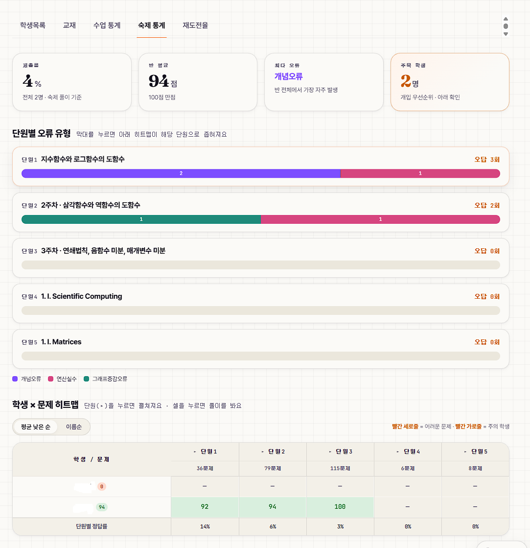 주차별 숙제 종합 화면 — 제출률·반 평균·최다 오류와 단원별 오류 유형, 학생×문제 히트맵
