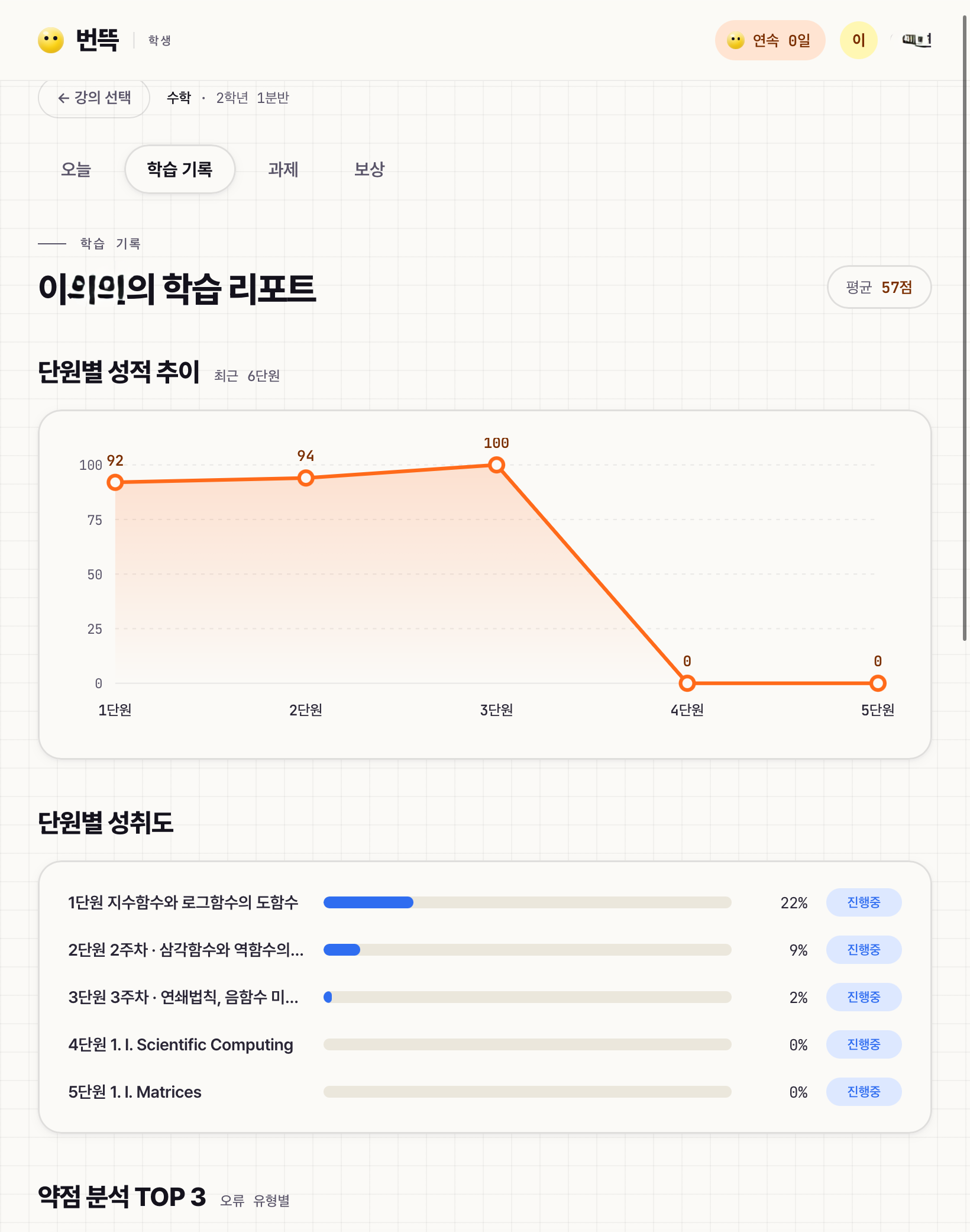 학생 학습 리포트 화면 — 단원별 성적 추이, 단원별 성취도, 약점 분석 TOP 3 (학생 이름은 가림 처리)
